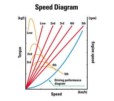 2002 Honda VTX speed diagram.
