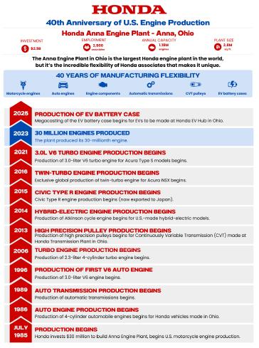The Anna Engine Plant is Honda’s largest in the world, covering 2.8-million sq. ft. with the capability to make more than 1.1 million engines each year