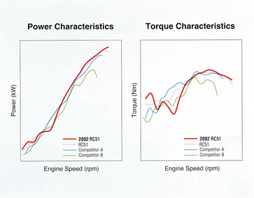 2002 Honda RC51 power characteristics comparison.
