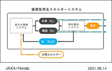 Circulative Renewable Energy System Chart