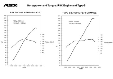 2002 Acura RSX horsepower and torque graph.
